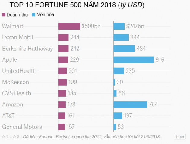 500 công ty lớn nhất đóng góp 2/3 GDP của Mỹ - Ảnh 1.