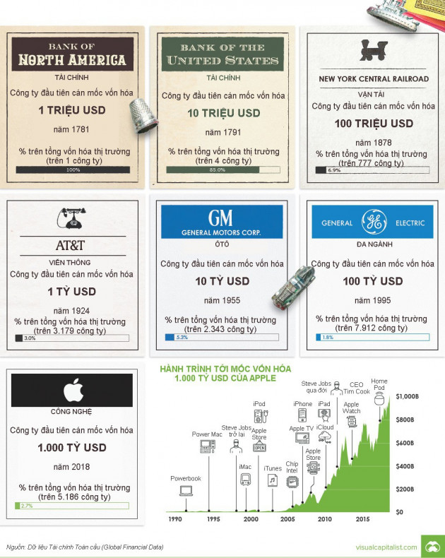 7 mốc vốn hóa thiết lập bởi các công ty đại chúng Mỹ