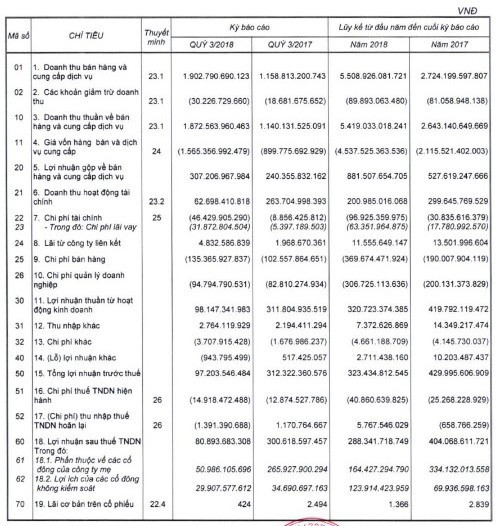 9 tháng, doanh thu PAN đạt hơn 5.400 tỷ đồng - Ảnh 1.