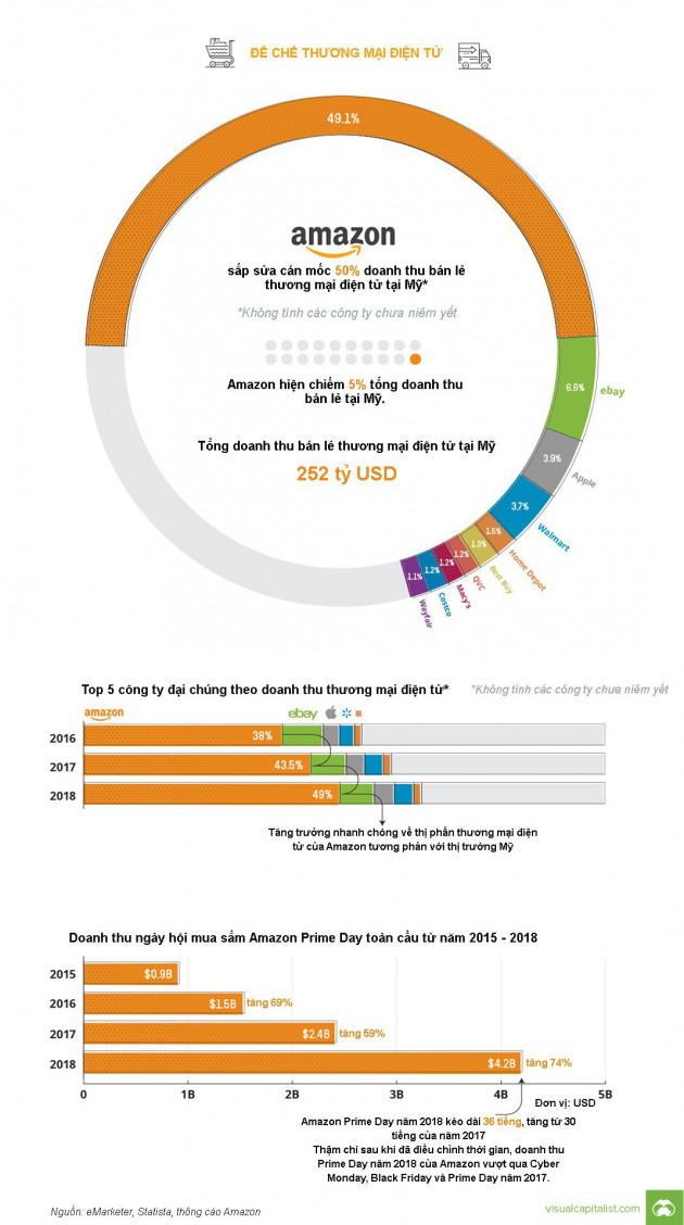 Amazon đang thống lĩnh thị trường thương mại điện tử như thế nào?