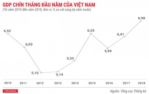 Ấn tượng bức tranh kinh tế quý 3/2018 qua các con số - Ảnh 1.