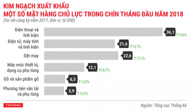 Ấn tượng bức tranh kinh tế quý 3/2018 qua các con số - Ảnh 10.