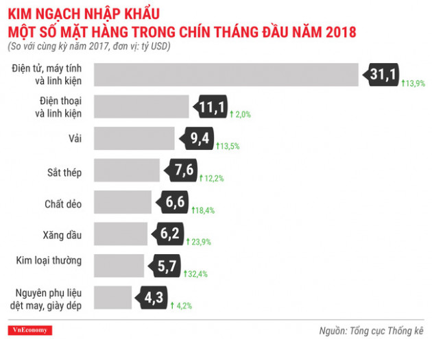 Ấn tượng bức tranh kinh tế quý 3/2018 qua các con số - Ảnh 11.