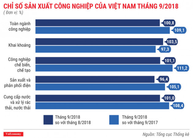 Ấn tượng bức tranh kinh tế quý 3/2018 qua các con số - Ảnh 5.