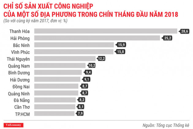 Ấn tượng bức tranh kinh tế quý 3/2018 qua các con số - Ảnh 6.