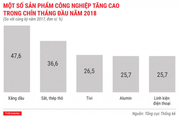 Ấn tượng bức tranh kinh tế quý 3/2018 qua các con số - Ảnh 7.