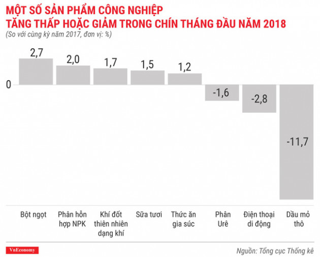 Ấn tượng bức tranh kinh tế quý 3/2018 qua các con số - Ảnh 8.