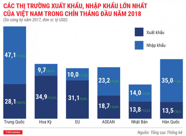 Ấn tượng bức tranh kinh tế quý 3/2018 qua các con số - Ảnh 9.