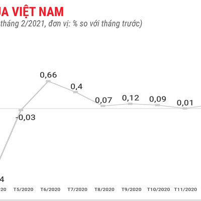 Áp lực lạm phát đã đáng lo?