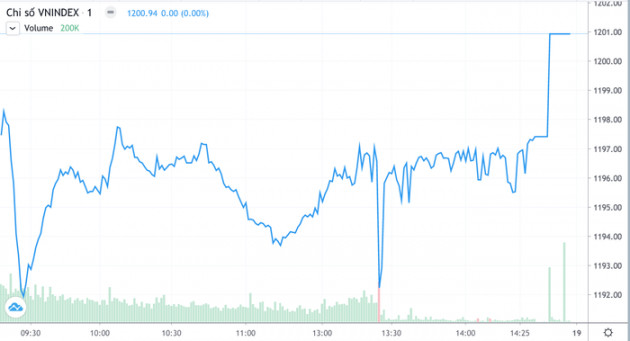 ATC kéo loạt cổ phiếu lớn "bốc đầu", VN-Index vượt 1.200 điểm - Ảnh 1.