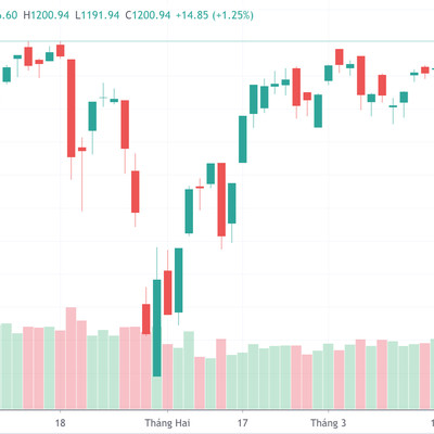ATC kéo loạt cổ phiếu lớn "bốc đầu", VN-Index vượt 1.200 điểm