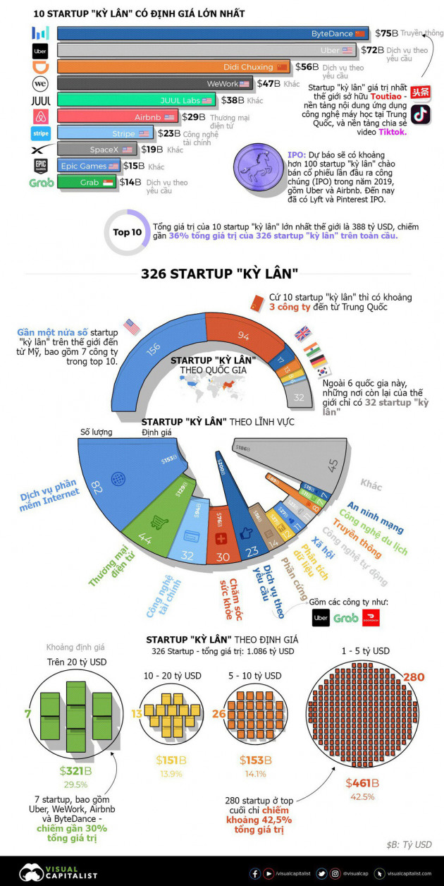 Bản đồ startup “kỳ lân” thế giới