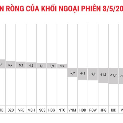 Bán mạnh cổ phiếu ngân hàng, khối ngoại xả ròng 106 tỷ đồng