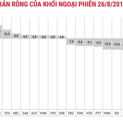 Bán mạnh E1VFVN30, khối ngoại xả ròng gần 170 tỷ đồng