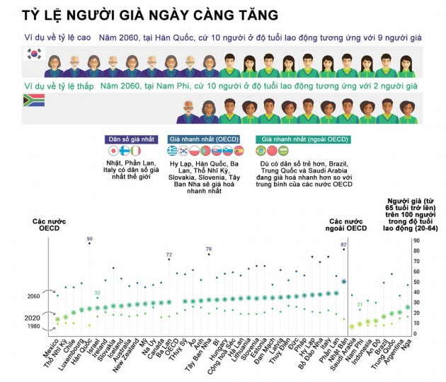 Báo động tình trạng già hoá dân số trên toàn cầu