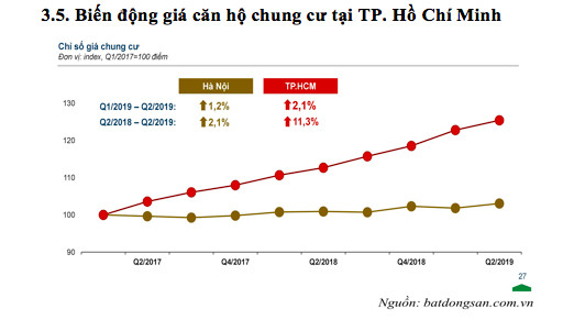 Bất động sản Tp.HCM: Nhà giá rẻ đã không còn rẻ - Ảnh 1.