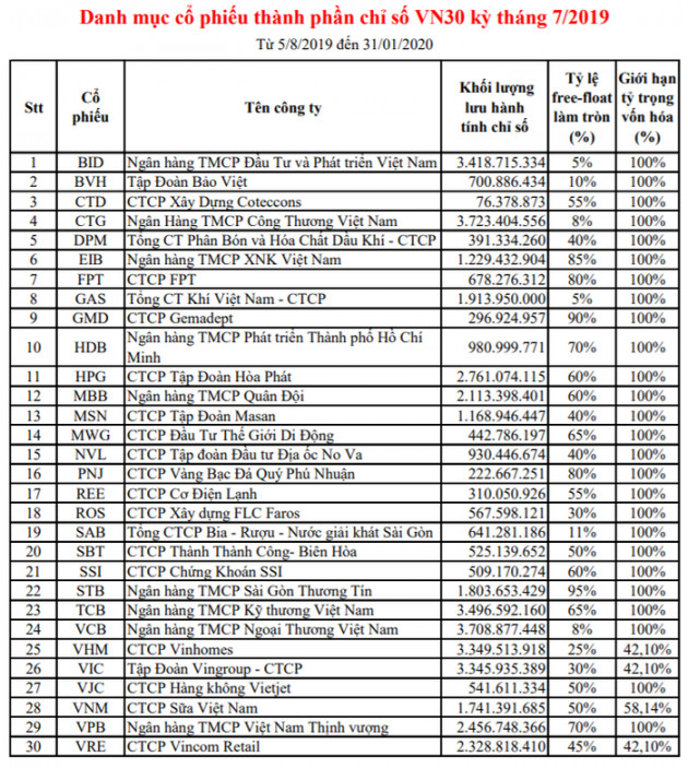 BID và BHV chính thức lọt rổ chỉ số VN30 - Ảnh 1.