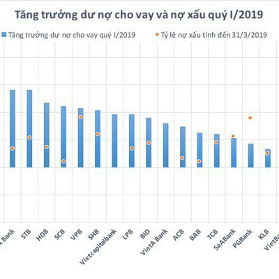 Bức tranh tăng trưởng tín dụng và nợ xấu của nhà băng quý 1