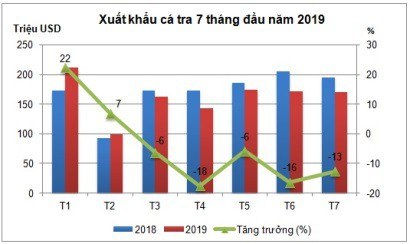 Cá tra Việt trước viễn cảnh tăng trưởng âm kéo dài - Ảnh 1.