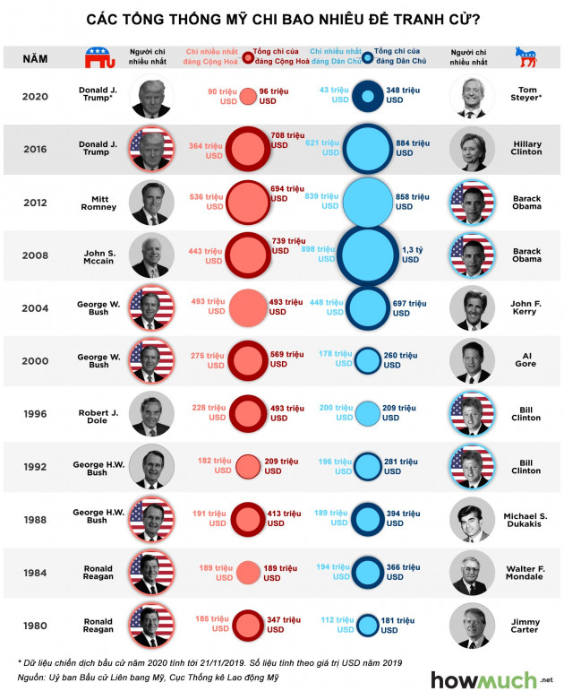 Các đời tổng thống Mỹ chi bao nhiêu cho chiến dịch tranh cử?