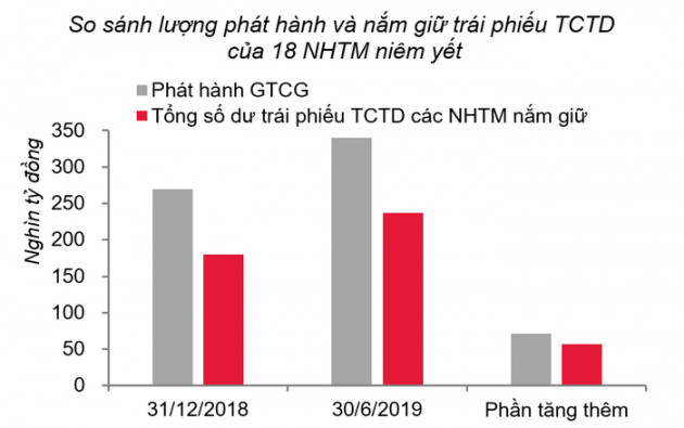 Các nhà băng liệu có đang mua chéo trái phiếu của nhau? - Ảnh 1.