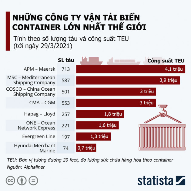 Ngành vận tải biển toàn cầu là sân chơi của các &quot;ông lớn&quot;? - Ảnh 1.