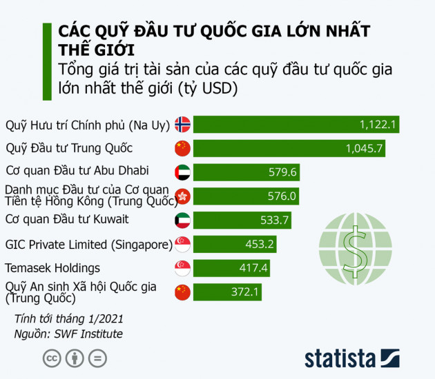 Các quỹ đầu tư quốc gia lớn nhất thế giới "khủng" cỡ nào?