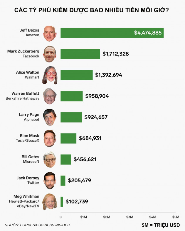 Các tỷ phú thế giới kiếm được bao nhiêu tiền mỗi giờ?