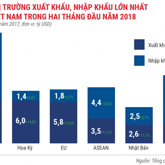 Cán cân thương mại hai tháng đầu năm 2018 qua các con số