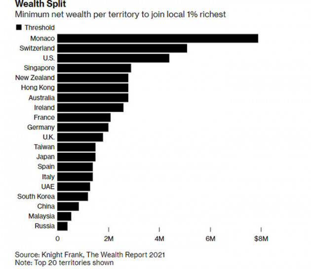 Cần tài sản bao nhiêu để vào top 1% giàu nhất ở những nước giàu? - Ảnh 1.