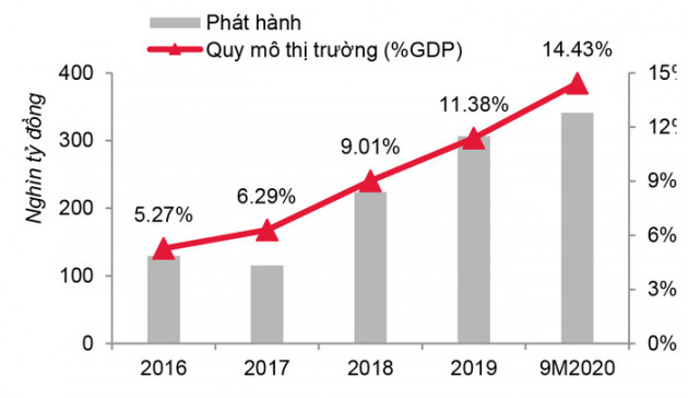 Thị trường trái phiếu doanh nghiệp vẫn sẽ sôi động trong quý cuối năm - Ảnh 1.
