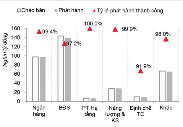 Thị trường trái phiếu doanh nghiệp vẫn sẽ sôi động trong quý cuối năm - Ảnh 2.