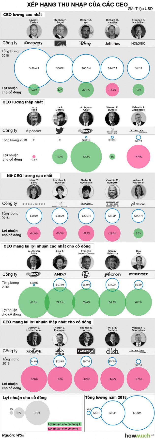 CEO của các công ty trong S&P 500 được trả lương như thế nào?