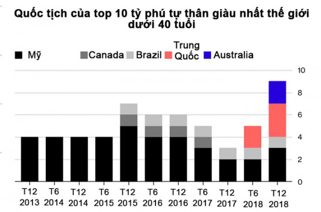 Châu Á trở thành lò sản sinh tỷ phú tự thân mới - Ảnh 1.