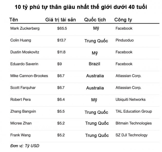 Châu Á trở thành lò sản sinh tỷ phú tự thân mới - Ảnh 2.