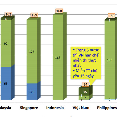 Chính sách miễn visa và "nút thắt cổ chai" của du lịch Việt