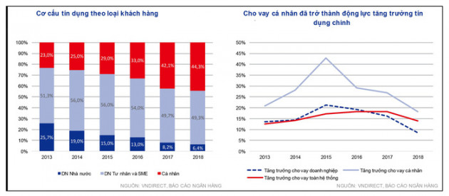 Cho vay bán lẻ tiếp tục là động lực tăng trưởng chính của ngân hàng - Ảnh 1.