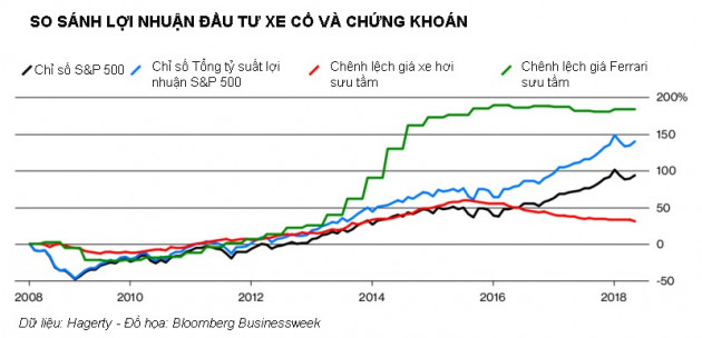 Chơi xe Ferrari cổ lãi hơn đầu tư chứng khoán - Ảnh 1.