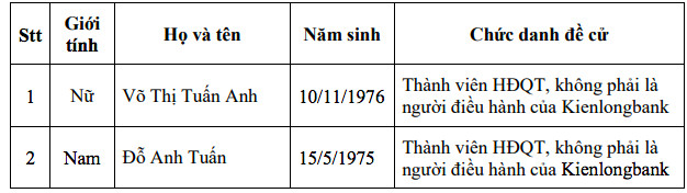 Chủ tịch Sunshine Group Đỗ Anh Tuấn được đề cử vào HĐQT Kienlongbank - Ảnh 1.