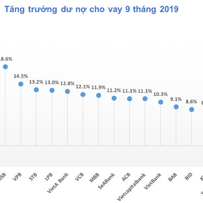 Chưa hết năm, dư nợ tín dụng một số nhà băng đã gần chạm ngưỡng 30%