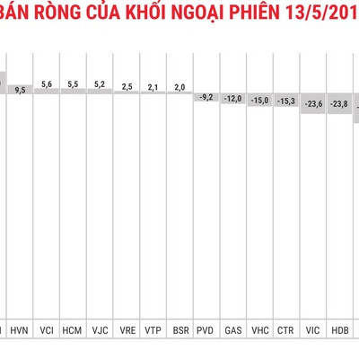 Chuẩn bị chuyển sàn, VGC bị khối ngoại xả ròng 252 tỷ đồng