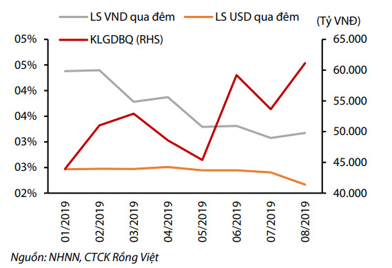 lãi suất liên ngân hàng