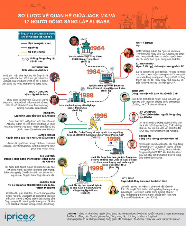 Chuyện ít biết về Jack Ma và những người đồng sáng lập Alibaba