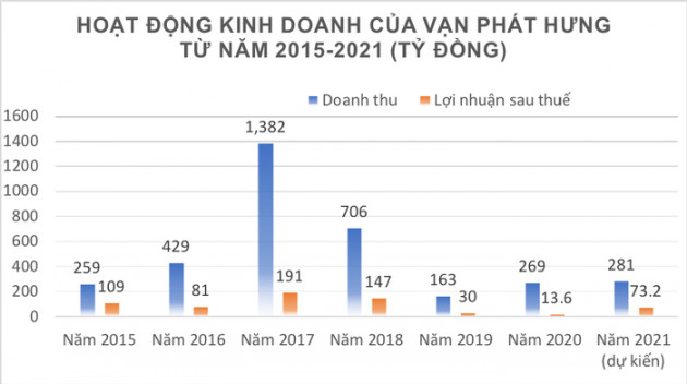 Chuyển nhượng dự án Nhơn Đức, Vạn Phát Hưng dự kiến lãi ròng gấp 5 lần năm 2021 - Ảnh 1.