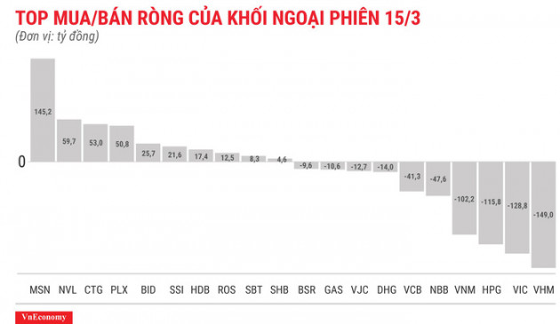 Cơ cấu lại ETF, khối ngoại xả ròng gần 200 tỷ đồng - Ảnh 1.