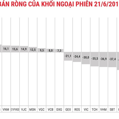 Cơ cấu lại ETF, khối ngoại xả ròng hơn 345 tỷ đồng