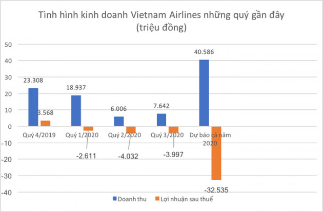 Vietnam Airlines liệu có bật tung nếu được Nhà nước &quot;giải cứu&quot;? - Ảnh 1.