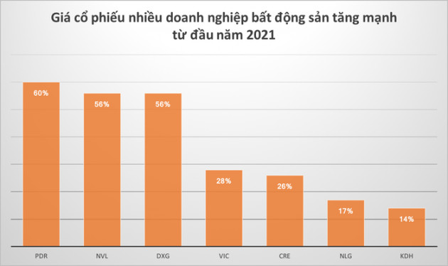 Nhiều cổ phiếu bất động sản dậy sóng nhờ giá đất &quot;sốt xình xịch&quot; - Ảnh 3.
