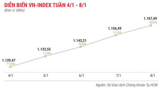 Cổ phiếu chứng khoán tăng mạnh tuần đầu năm 2021