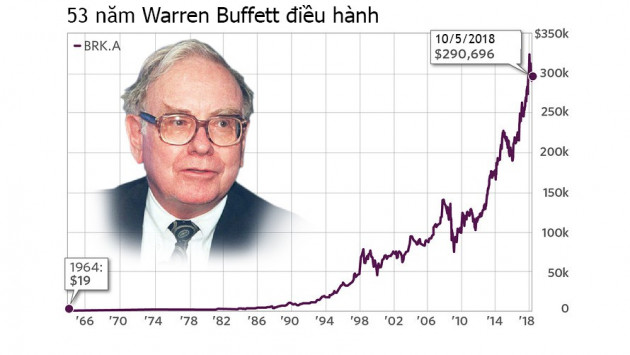 Cổ phiếu công ty của Warren Buffett tăng gần 16.000 lần sau 53 năm - Ảnh 1.